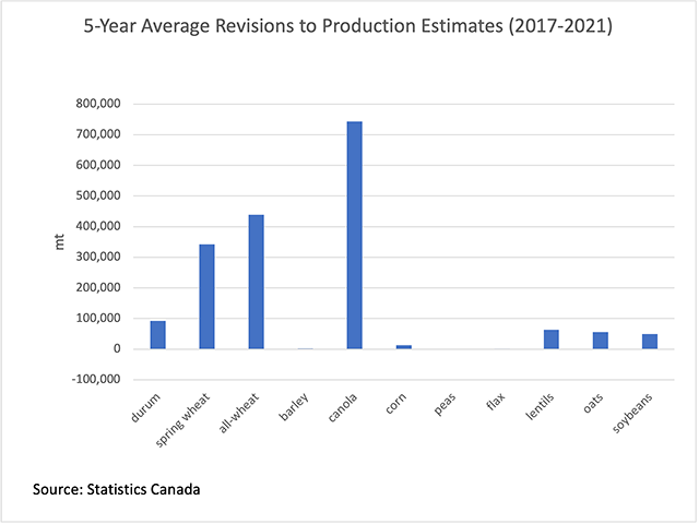 This chart shows the 2017-2021 five-year average revision made to the production estimate for major principal field crops, which are allowed for two years following the release of the November estimates. By far the largest adjustments are seen in the largest crops of wheat and canola. (DTN graphic by Cliff Jamieson)