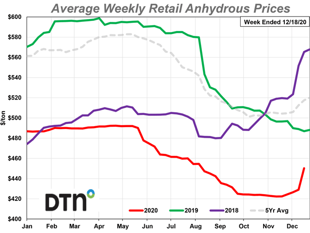 The average retail price of anhydrous fertilizer jumped to $450/ton this week, an increase of $28/ton, or 7%, compared to the same week last month. It was the steepest price jump this year. (DTN chart)