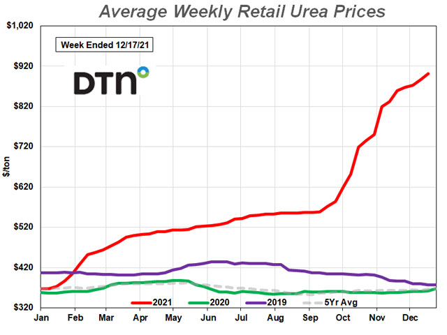 Urea was 5% more expensive compared to last month. The nitrogen fertilizer had an average price of $901 per ton, which was an all-time high. (DTN graphic by Anthony Greder)