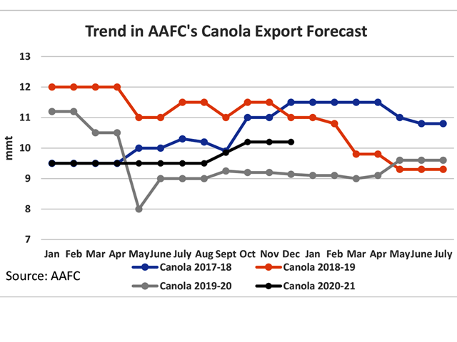 This chart shows the trend in AAFC's canola export estimate for 2020-21 (black line), 2019-20 (grey line), 2018-19 (brown line) and 2017-18 (blue line). Data for each line starts with the initial January forecast that precedes the crop year and ends on the final month of the crop year. (DTN graphic by Cliff Jamieson)