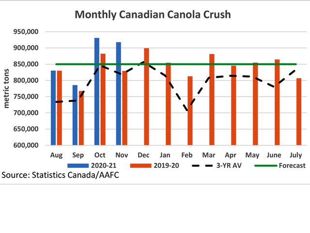 Canadian processors crushed 917,992 mt of canola in November (blue bars), down from the October record but still well-above the same month in 2019-20 (brown bars), the three-year average (black line) and the steady pace needed to reach the current AAFC forecast of 10.2 mmt. (DTN graphic by Cliff Jamieson)